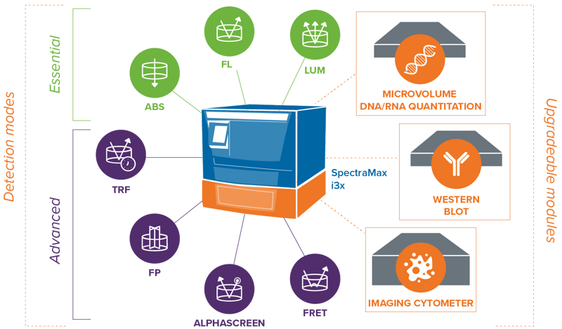 SpectraMax i3x multi-mode features icons updated detection modes SpectraMax i3x multi-mode features icons updated detection modes