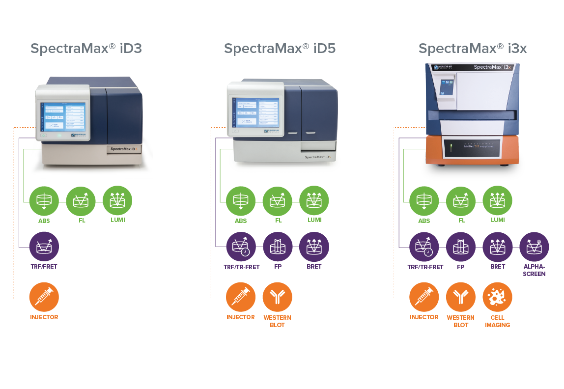 SpectraMax iSeries Applications Graphic