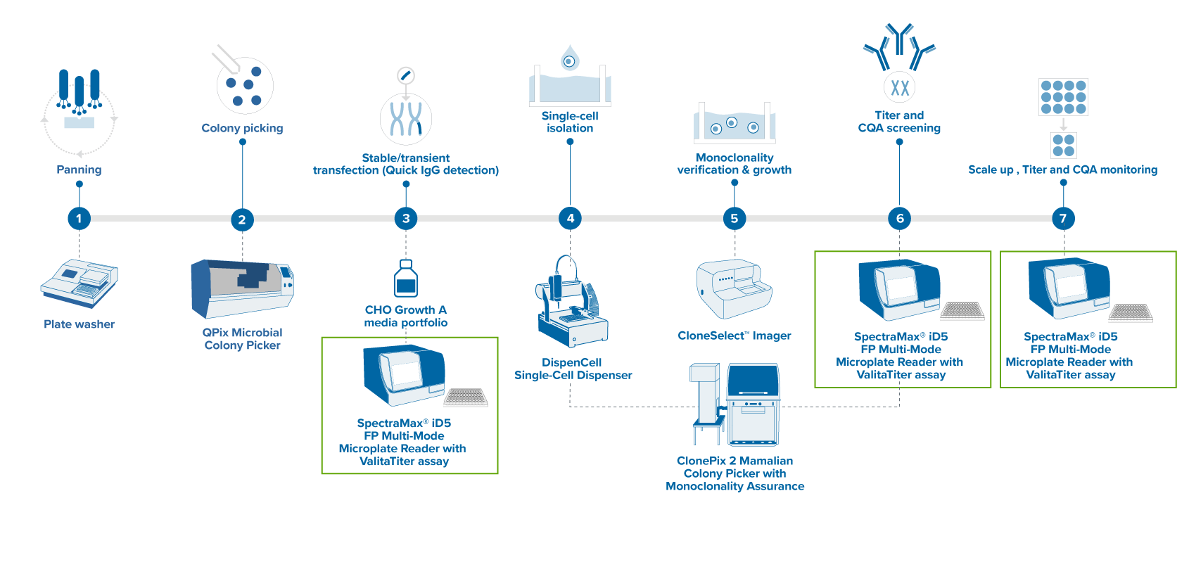 Antibodies-workflow_lab-startup_ValitaTiter-and-Dispencell-added_V2 Antibodies-workflow_lab-startup_ValitaTiter-and-Dispencell-added_V2
